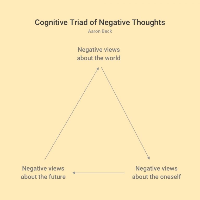 The Negative Cognitive Triad 